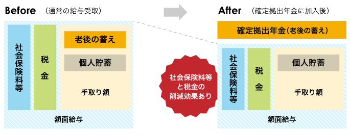 確定拠出年金に加入した場合の比較