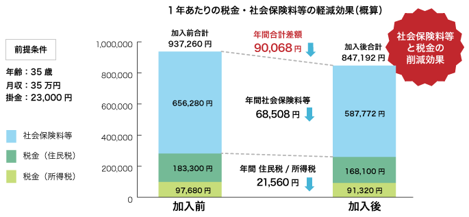 確定拠出年金加入の効果例