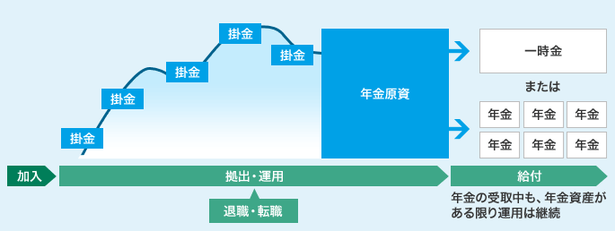 加入から給付までの流れの図