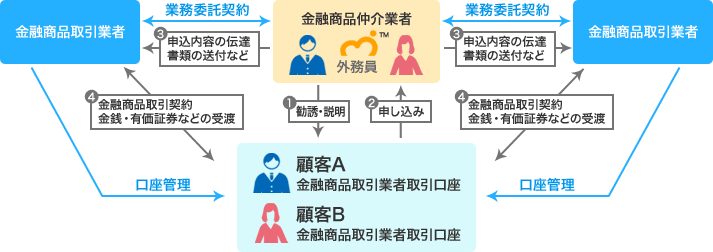 金融商品仲介業の説明図