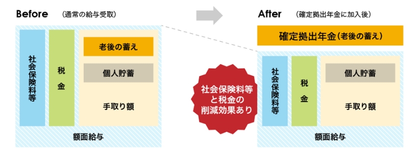 確定拠出年金に加入した場合の比較