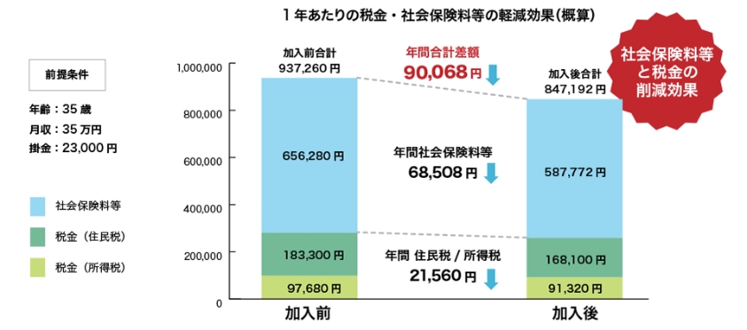 確定拠出年金加入の効果例