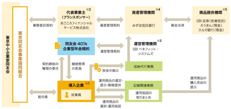 同友会401kプランの運営フロー